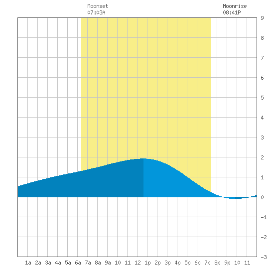 Turkey Creek tide chart for Sunday, April 17, 2022