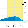 Turkey Creek tide chart for Sunday, April 17, 2022