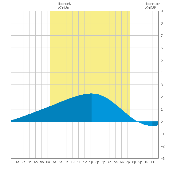 Turkey Creek tide chart for Monday, April 18, 2022