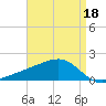 Turkey Creek tide chart for Monday, April 18, 2022