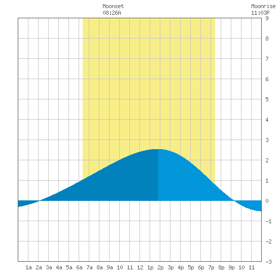 Turkey Creek tide chart for Tuesday, April 19, 2022
