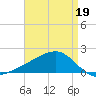 Turkey Creek tide chart for Tuesday, April 19, 2022