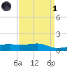 Turkey Creek tide chart for Friday, April 1, 2022