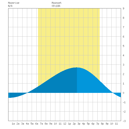 Turkey Creek tide chart for Wednesday, April 20, 2022