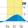 Turkey Creek tide chart for Wednesday, April 20, 2022