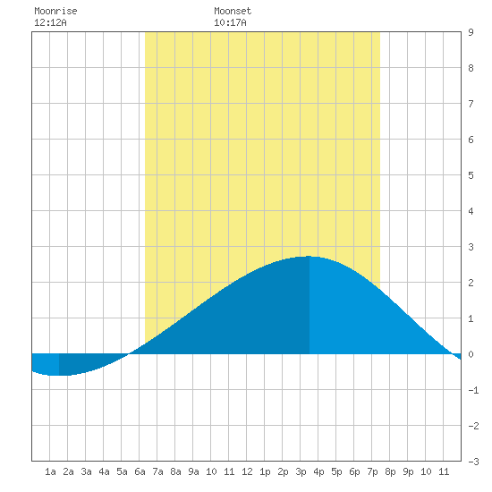 Turkey Creek tide chart for Thursday, April 21, 2022