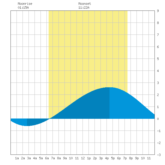 Turkey Creek tide chart for Friday, April 22, 2022