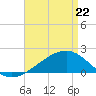 Turkey Creek tide chart for Friday, April 22, 2022