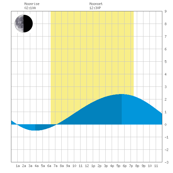 Turkey Creek tide chart for Saturday, April 23, 2022