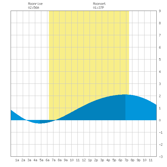 Turkey Creek tide chart for Sunday, April 24, 2022