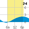 Turkey Creek tide chart for Sunday, April 24, 2022