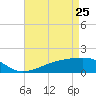 Turkey Creek tide chart for Monday, April 25, 2022