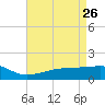 Turkey Creek tide chart for Tuesday, April 26, 2022