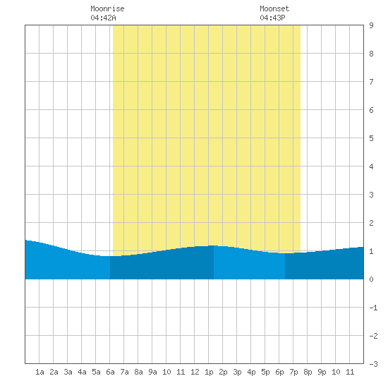 Turkey Creek tide chart for Wednesday, April 27, 2022