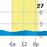 Turkey Creek tide chart for Wednesday, April 27, 2022