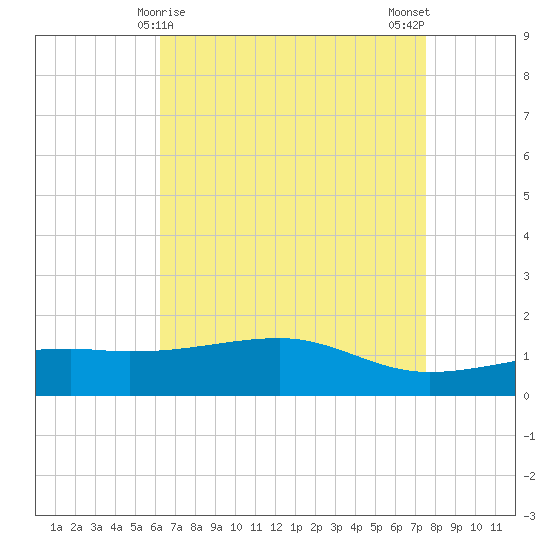 Turkey Creek tide chart for Thursday, April 28, 2022
