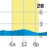 Turkey Creek tide chart for Thursday, April 28, 2022