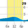 Turkey Creek tide chart for Friday, April 29, 2022