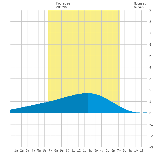 Turkey Creek tide chart for Sunday, April 3, 2022