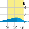 Turkey Creek tide chart for Sunday, April 3, 2022