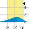 Turkey Creek tide chart for Monday, April 4, 2022
