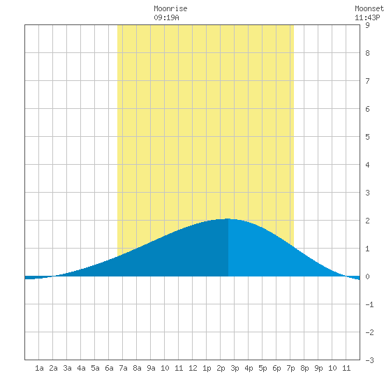 Turkey Creek tide chart for Tuesday, April 5, 2022