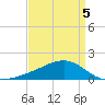 Turkey Creek tide chart for Tuesday, April 5, 2022
