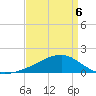 Turkey Creek tide chart for Wednesday, April 6, 2022