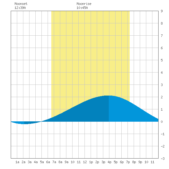 Turkey Creek tide chart for Thursday, April 7, 2022
