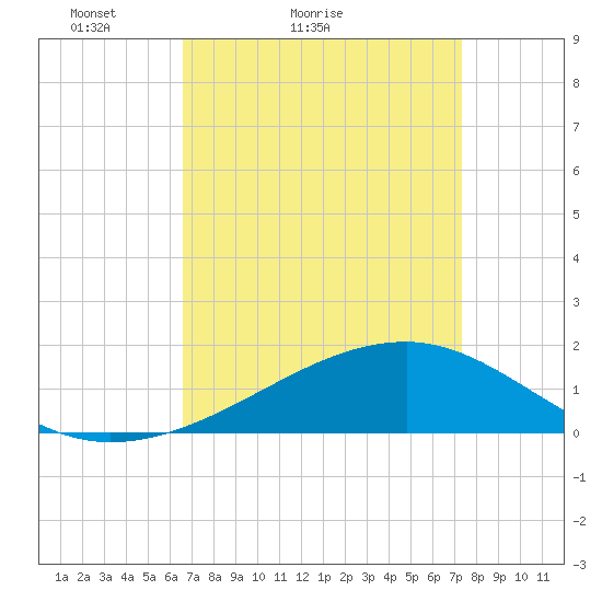 Turkey Creek tide chart for Friday, April 8, 2022