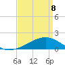 Turkey Creek tide chart for Friday, April 8, 2022