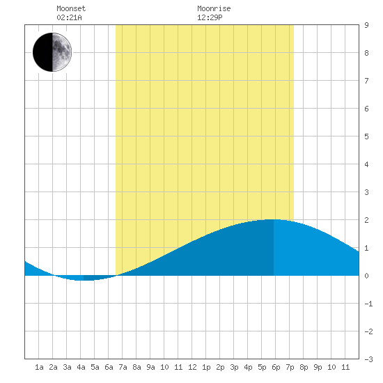 Turkey Creek tide chart for Saturday, April 9, 2022