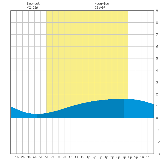 Turkey Creek tide chart for Tuesday, May 10, 2022
