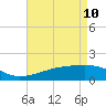 Turkey Creek tide chart for Tuesday, May 10, 2022