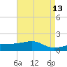 Turkey Creek tide chart for Friday, May 13, 2022
