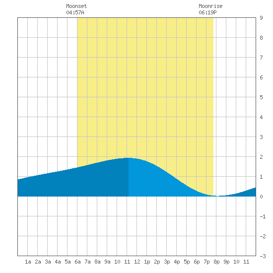 Turkey Creek tide chart for Saturday, May 14, 2022