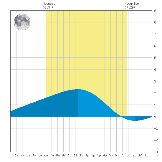 Turkey Creek tide chart for Sunday, May 15, 2022