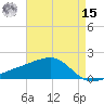 Turkey Creek tide chart for Sunday, May 15, 2022