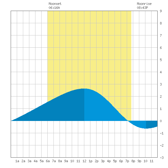 Turkey Creek tide chart for Monday, May 16, 2022