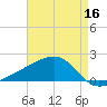 Turkey Creek tide chart for Monday, May 16, 2022