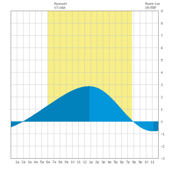 Turkey Creek tide chart for Tuesday, May 17, 2022