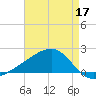 Turkey Creek tide chart for Tuesday, May 17, 2022