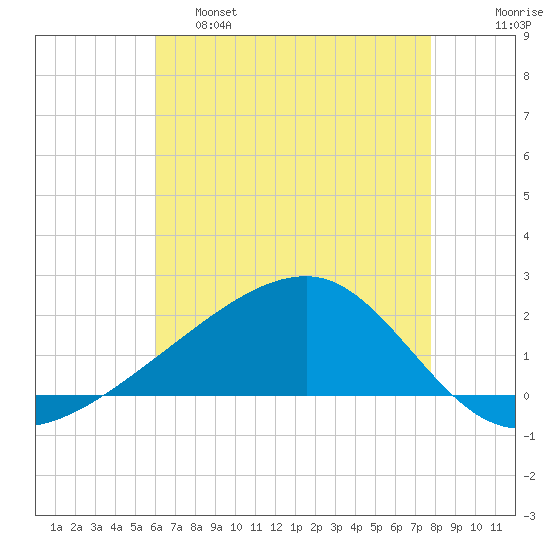 Turkey Creek tide chart for Wednesday, May 18, 2022