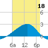 Turkey Creek tide chart for Wednesday, May 18, 2022