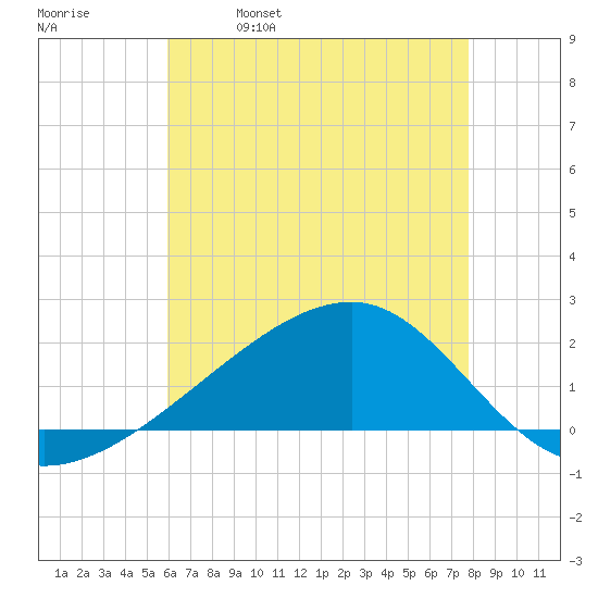 Turkey Creek tide chart for Thursday, May 19, 2022