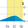 Turkey Creek tide chart for Sunday, May 1, 2022