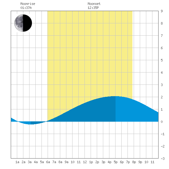 Turkey Creek tide chart for Sunday, May 22, 2022