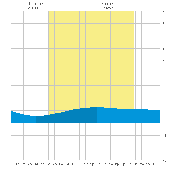 Turkey Creek tide chart for Tuesday, May 24, 2022