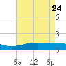 Turkey Creek tide chart for Tuesday, May 24, 2022