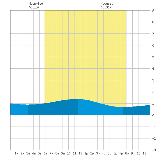 Turkey Creek tide chart for Wednesday, May 25, 2022